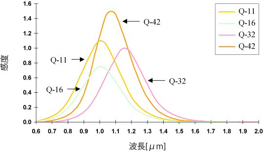 フォスファー感度特性